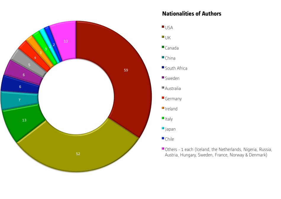Nationalities of authors whose books have been reviewed.