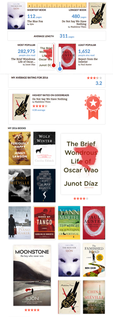 Your Year in Books Report from GoodReads, 2016